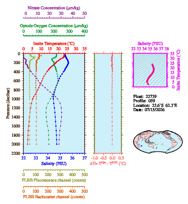 A figure with multiple plots showing the most recent data collected by this float.  One large plot shows all ocean properties measured for this profile as a function of pressure, one small plot shows temperature as a function of salinity for this profile, and a small map shows the location of this profile in the world.