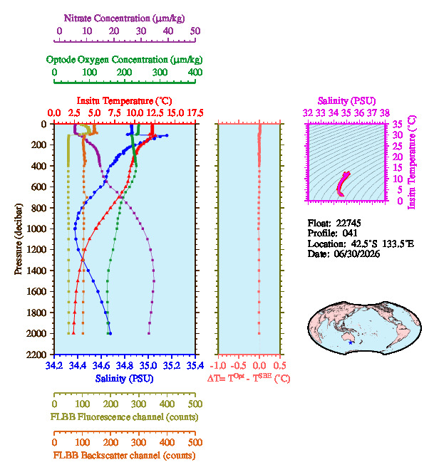 A figure with multiple plots showing the most recent data collected by this float.  One large plot shows all ocean properties measured for this profile as a function of pressure, one small plot shows temperature as a function of salinity for this profile, and a small map shows the location of this profile in the world.