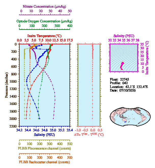 A figure with multiple plots showing the most recent data collected by this float.  One large plot shows all ocean properties measured for this profile as a function of pressure, one small plot shows temperature as a function of salinity for this profile, and a small map shows the location of this profile in the world.