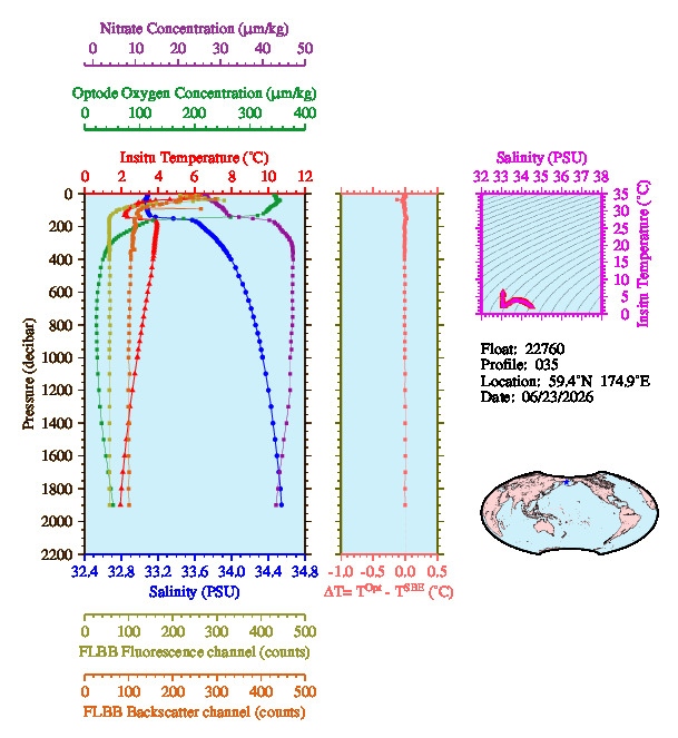 A figure with multiple plots showing the most recent data collected by this float.  One large plot shows all ocean properties measured for this profile as a function of pressure, one small plot shows temperature as a function of salinity for this profile, and a small map shows the location of this profile in the world.