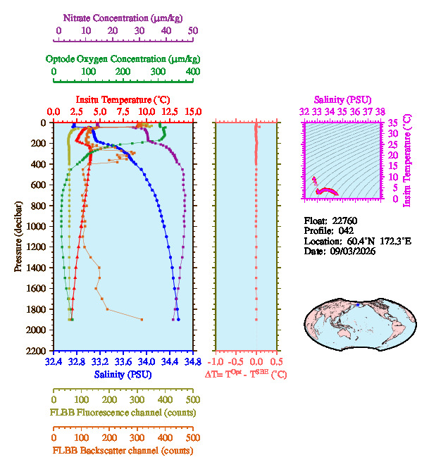 A figure with multiple plots showing the most recent data collected by this float.  One large plot shows all ocean properties measured for this profile as a function of pressure, one small plot shows temperature as a function of salinity for this profile, and a small map shows the location of this profile in the world.