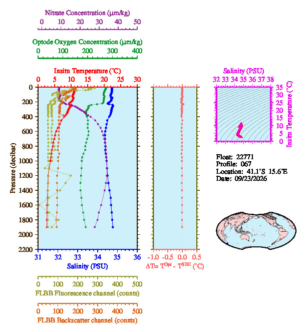 A figure with multiple plots showing the most recent data collected by this float.  One large plot shows all ocean properties measured for this profile as a function of pressure, one small plot shows temperature as a function of salinity for this profile, and a small map shows the location of this profile in the world.