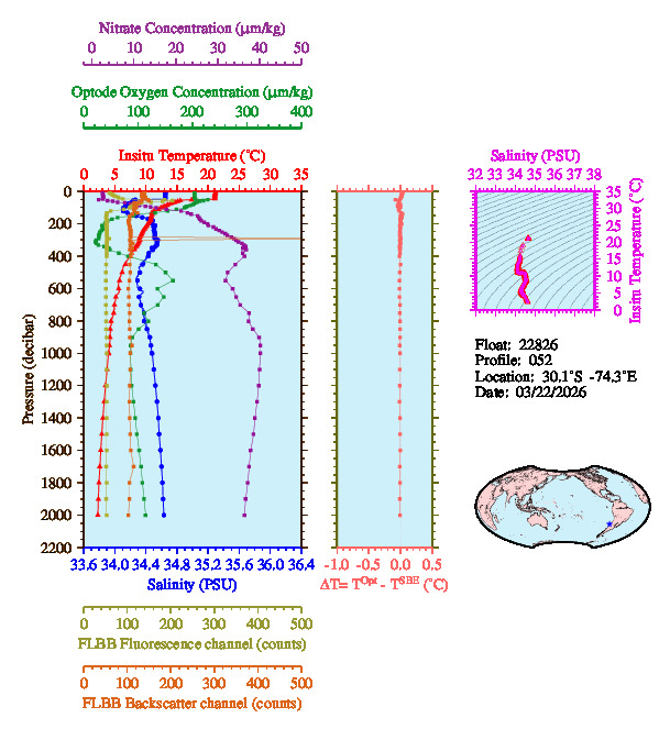 A figure with multiple plots showing the most recent data collected by this float.  One large plot shows all ocean properties measured for this profile as a function of pressure, one small plot shows temperature as a function of salinity for this profile, and a small map shows the location of this profile in the world.