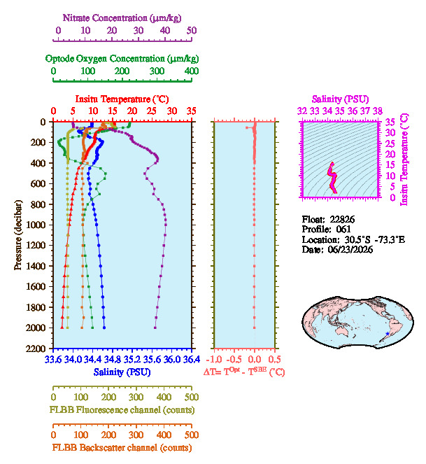 A figure with multiple plots showing the most recent data collected by this float.  One large plot shows all ocean properties measured for this profile as a function of pressure, one small plot shows temperature as a function of salinity for this profile, and a small map shows the location of this profile in the world.