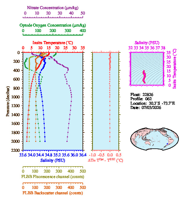 A figure with multiple plots showing the most recent data collected by this float.  One large plot shows all ocean properties measured for this profile as a function of pressure, one small plot shows temperature as a function of salinity for this profile, and a small map shows the location of this profile in the world.