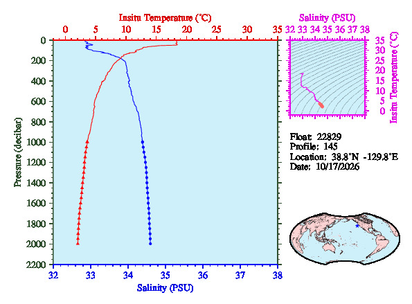 A figure with multiple plots showing the most recent data collected by this float.  One large plot shows all ocean properties measured for this profile as a function of pressure, one small plot shows temperature as a function of salinity for this profile, and a small map shows the location of this profile in the world.
