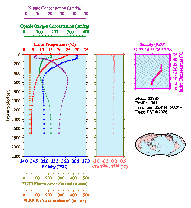 A figure with multiple plots showing the most recent data collected by this float.  One large plot shows all ocean properties measured for this profile as a function of pressure, one small plot shows temperature as a function of salinity for this profile, and a small map shows the location of this profile in the world.