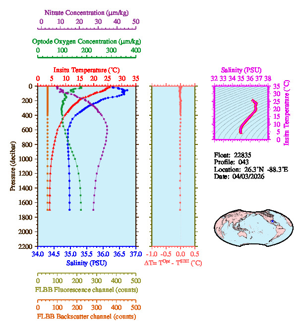 A figure with multiple plots showing the most recent data collected by this float.  One large plot shows all ocean properties measured for this profile as a function of pressure, one small plot shows temperature as a function of salinity for this profile, and a small map shows the location of this profile in the world.