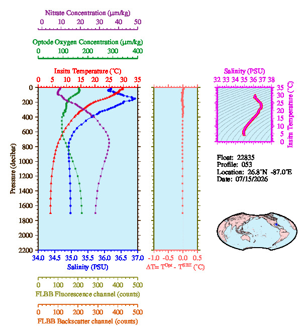 A figure with multiple plots showing the most recent data collected by this float.  One large plot shows all ocean properties measured for this profile as a function of pressure, one small plot shows temperature as a function of salinity for this profile, and a small map shows the location of this profile in the world.