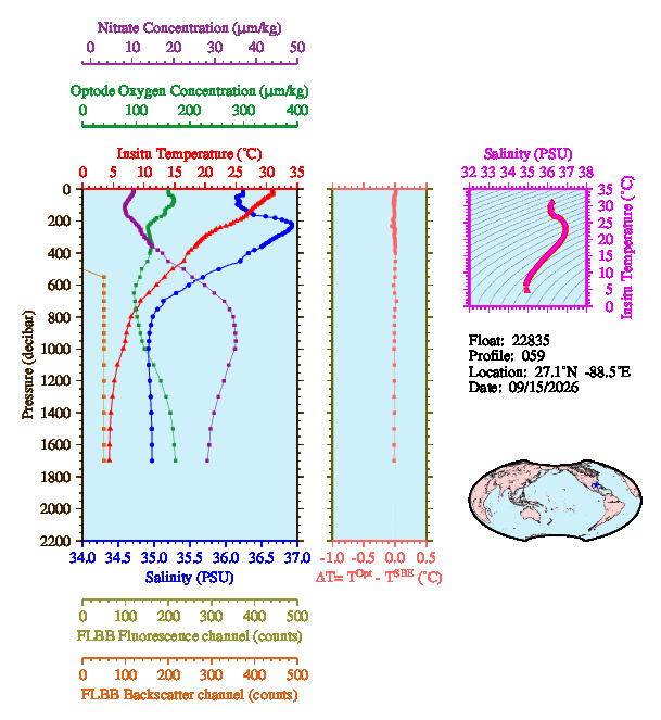 A figure with multiple plots showing the most recent data collected by this float.  One large plot shows all ocean properties measured for this profile as a function of pressure, one small plot shows temperature as a function of salinity for this profile, and a small map shows the location of this profile in the world.