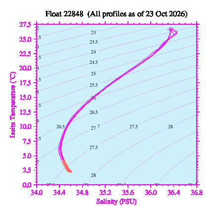 A plot of temperature as a function of salinity for all profiles measured by this float.