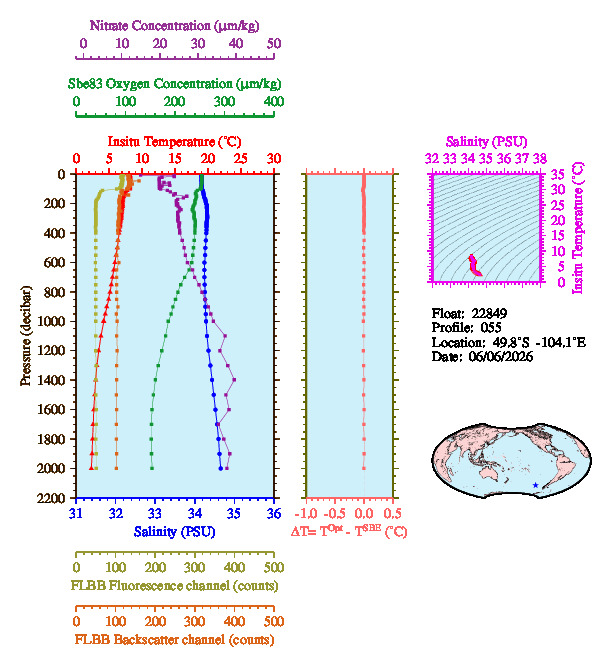 A figure with multiple plots showing the most recent data collected by this float.  One large plot shows all ocean properties measured for this profile as a function of pressure, one small plot shows temperature as a function of salinity for this profile, and a small map shows the location of this profile in the world.
