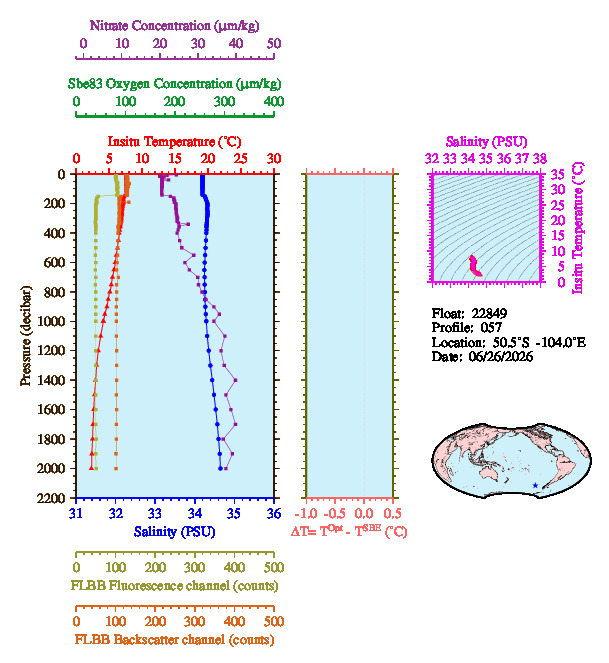 A figure with multiple plots showing the most recent data collected by this float.  One large plot shows all ocean properties measured for this profile as a function of pressure, one small plot shows temperature as a function of salinity for this profile, and a small map shows the location of this profile in the world.