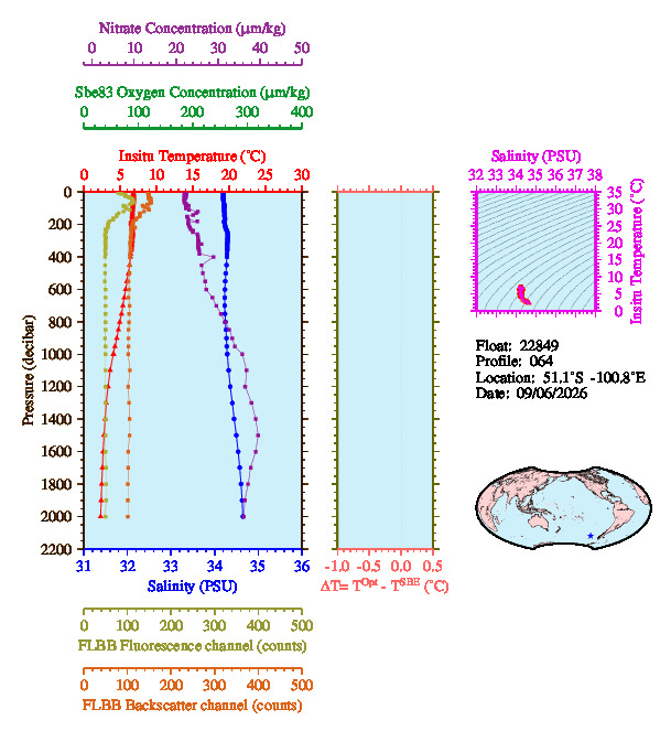 A figure with multiple plots showing the most recent data collected by this float.  One large plot shows all ocean properties measured for this profile as a function of pressure, one small plot shows temperature as a function of salinity for this profile, and a small map shows the location of this profile in the world.