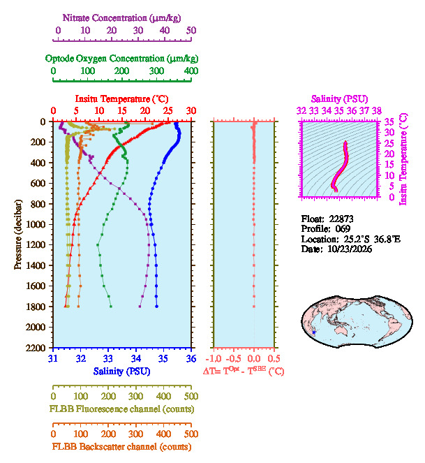 A figure with multiple plots showing the most recent data collected by this float.  One large plot shows all ocean properties measured for this profile as a function of pressure, one small plot shows temperature as a function of salinity for this profile, and a small map shows the location of this profile in the world.