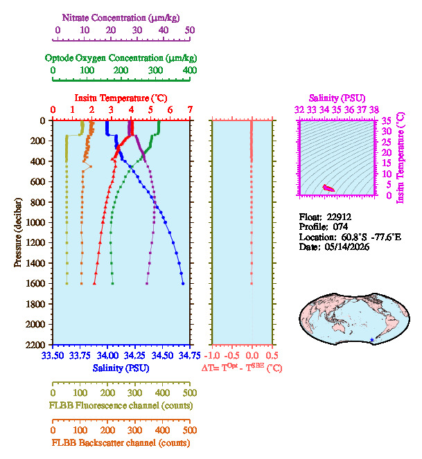A figure with multiple plots showing the most recent data collected by this float.  One large plot shows all ocean properties measured for this profile as a function of pressure, one small plot shows temperature as a function of salinity for this profile, and a small map shows the location of this profile in the world.