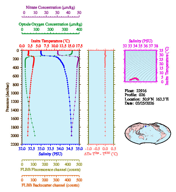 A figure with multiple plots showing the most recent data collected by this float.  One large plot shows all ocean properties measured for this profile as a function of pressure, one small plot shows temperature as a function of salinity for this profile, and a small map shows the location of this profile in the world.
