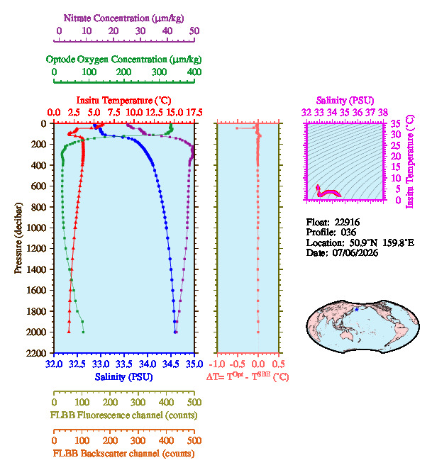 A figure with multiple plots showing the most recent data collected by this float.  One large plot shows all ocean properties measured for this profile as a function of pressure, one small plot shows temperature as a function of salinity for this profile, and a small map shows the location of this profile in the world.