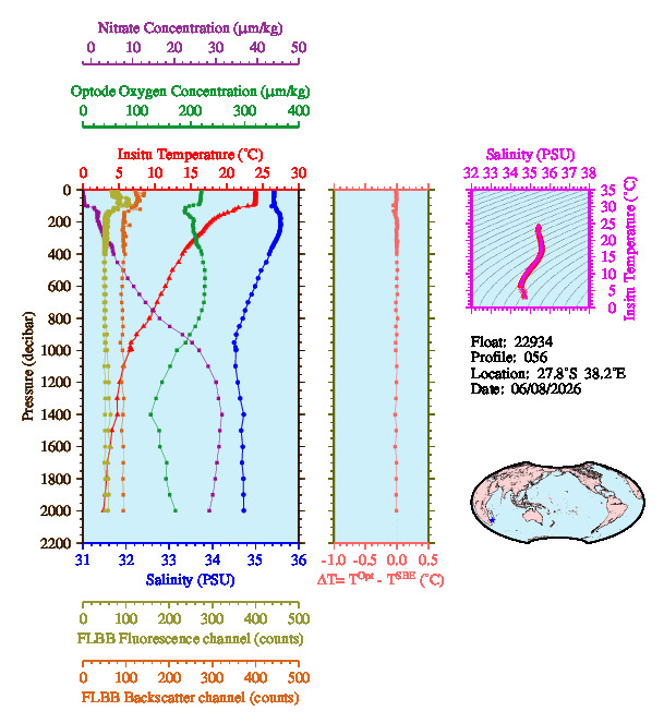 A figure with multiple plots showing the most recent data collected by this float.  One large plot shows all ocean properties measured for this profile as a function of pressure, one small plot shows temperature as a function of salinity for this profile, and a small map shows the location of this profile in the world.