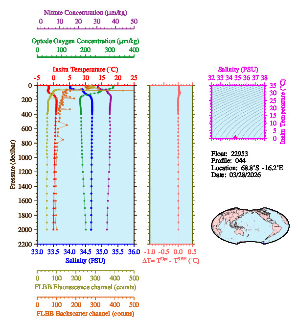A figure with multiple plots showing the most recent data collected by this float.  One large plot shows all ocean properties measured for this profile as a function of pressure, one small plot shows temperature as a function of salinity for this profile, and a small map shows the location of this profile in the world.