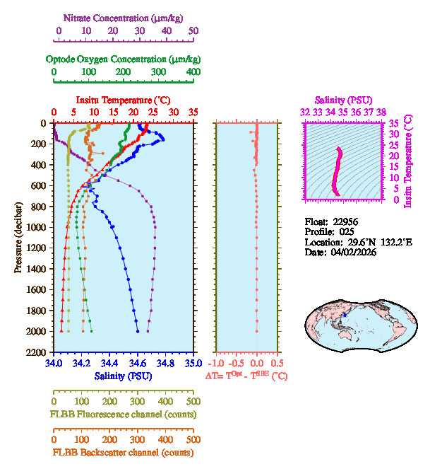 A figure with multiple plots showing the most recent data collected by this float.  One large plot shows all ocean properties measured for this profile as a function of pressure, one small plot shows temperature as a function of salinity for this profile, and a small map shows the location of this profile in the world.
