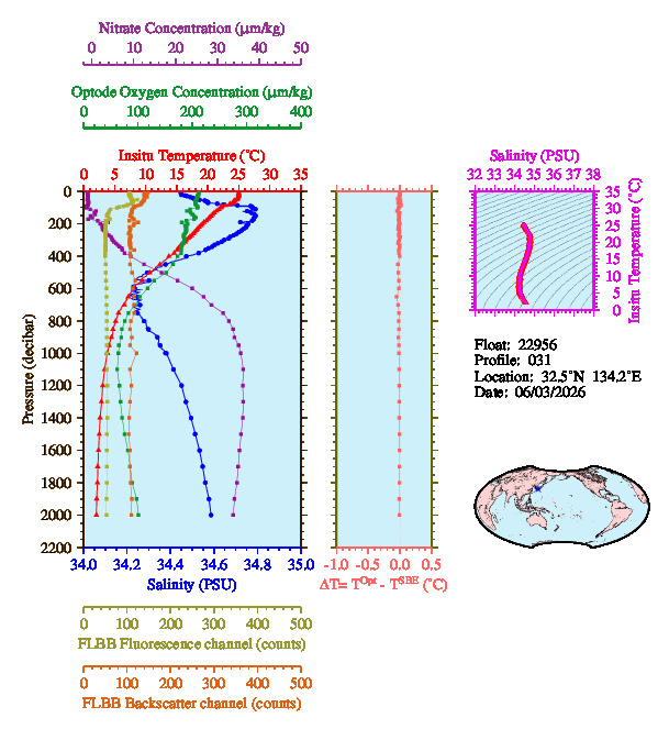A figure with multiple plots showing the most recent data collected by this float.  One large plot shows all ocean properties measured for this profile as a function of pressure, one small plot shows temperature as a function of salinity for this profile, and a small map shows the location of this profile in the world.