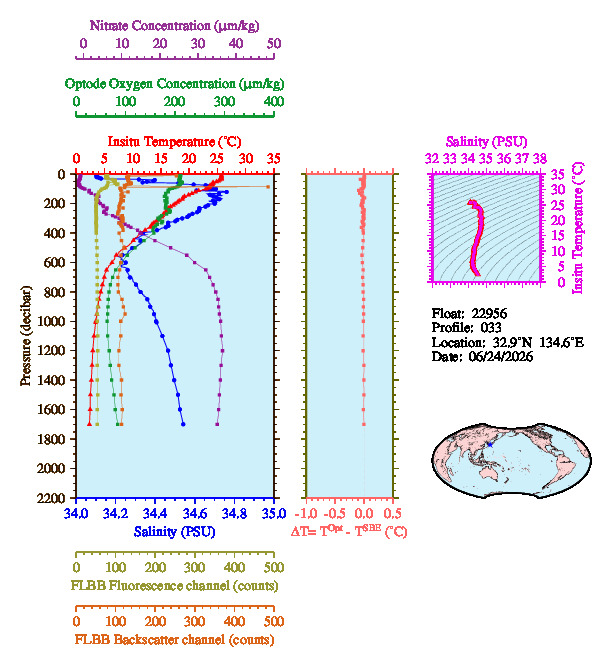 A figure with multiple plots showing the most recent data collected by this float.  One large plot shows all ocean properties measured for this profile as a function of pressure, one small plot shows temperature as a function of salinity for this profile, and a small map shows the location of this profile in the world.