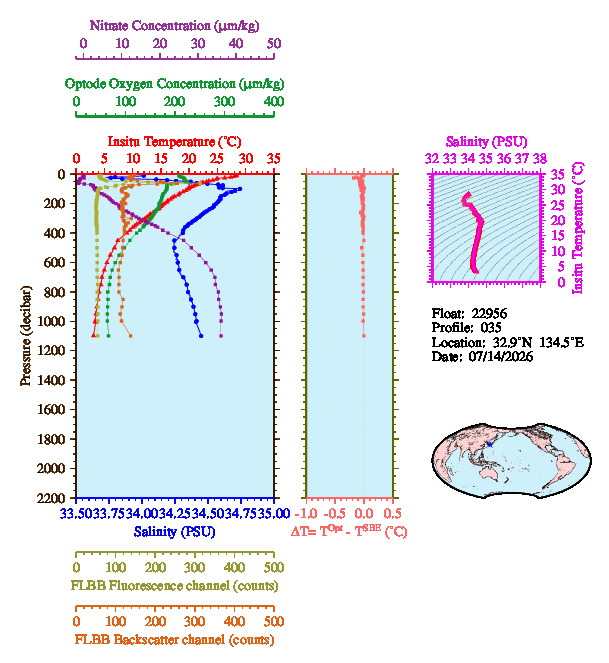 A figure with multiple plots showing the most recent data collected by this float.  One large plot shows all ocean properties measured for this profile as a function of pressure, one small plot shows temperature as a function of salinity for this profile, and a small map shows the location of this profile in the world.