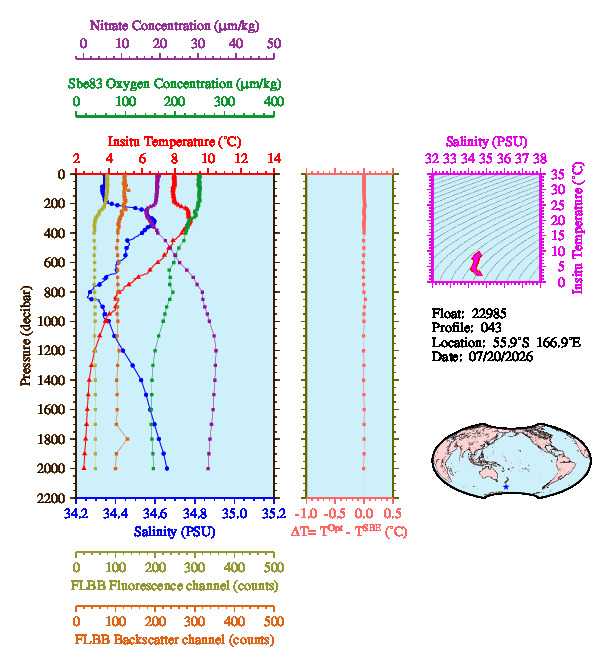 A figure with multiple plots showing the most recent data collected by this float.  One large plot shows all ocean properties measured for this profile as a function of pressure, one small plot shows temperature as a function of salinity for this profile, and a small map shows the location of this profile in the world.