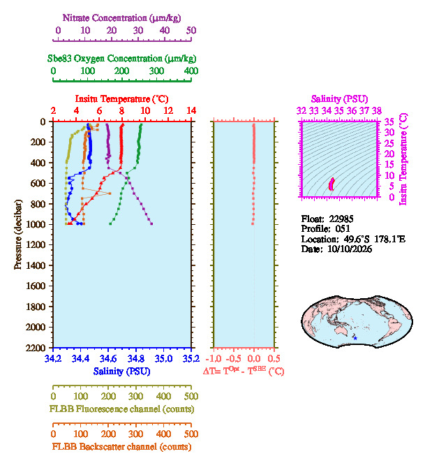A figure with multiple plots showing the most recent data collected by this float.  One large plot shows all ocean properties measured for this profile as a function of pressure, one small plot shows temperature as a function of salinity for this profile, and a small map shows the location of this profile in the world.