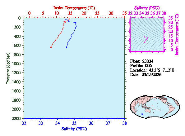 A figure with multiple plots showing the most recent data collected by this float.  One large plot shows all ocean properties measured for this profile as a function of pressure, one small plot shows temperature as a function of salinity for this profile, and a small map shows the location of this profile in the world.