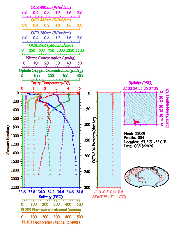 A figure with multiple plots showing the most recent data collected by this float.  One large plot shows all ocean properties measured for this profile as a function of pressure, one small plot shows temperature as a function of salinity for this profile, and a small map shows the location of this profile in the world.