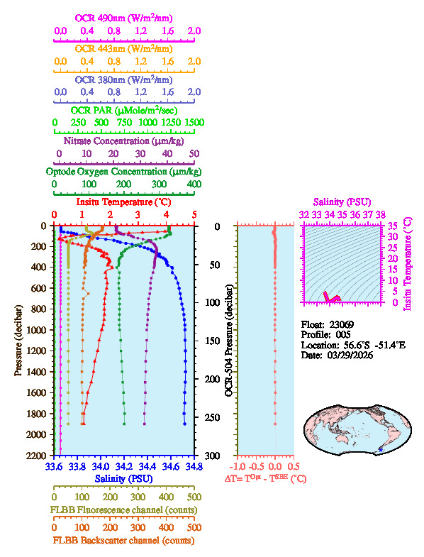 A figure with multiple plots showing the most recent data collected by this float.  One large plot shows all ocean properties measured for this profile as a function of pressure, one small plot shows temperature as a function of salinity for this profile, and a small map shows the location of this profile in the world.