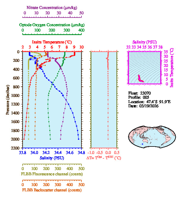 A figure with multiple plots showing the most recent data collected by this float.  One large plot shows all ocean properties measured for this profile as a function of pressure, one small plot shows temperature as a function of salinity for this profile, and a small map shows the location of this profile in the world.