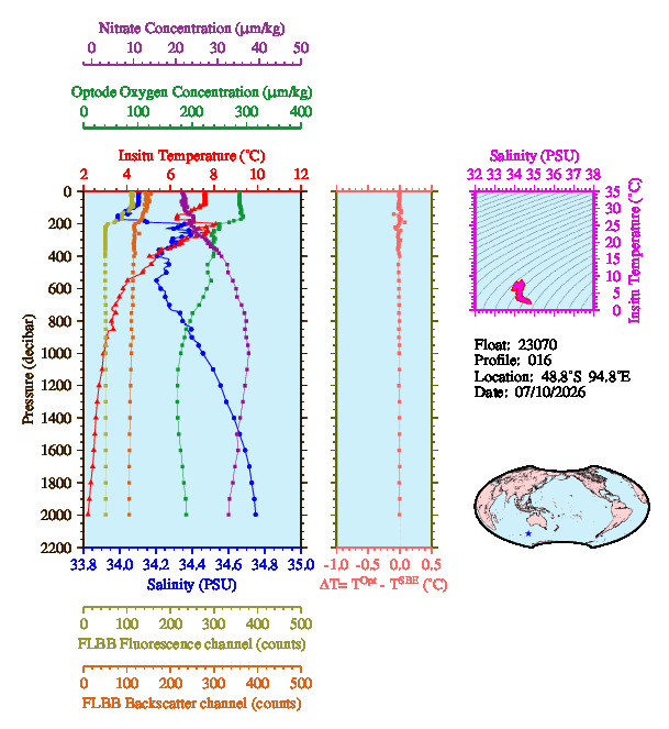 A figure with multiple plots showing the most recent data collected by this float.  One large plot shows all ocean properties measured for this profile as a function of pressure, one small plot shows temperature as a function of salinity for this profile, and a small map shows the location of this profile in the world.