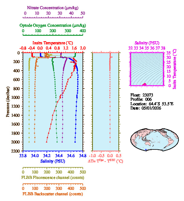 A figure with multiple plots showing the most recent data collected by this float.  One large plot shows all ocean properties measured for this profile as a function of pressure, one small plot shows temperature as a function of salinity for this profile, and a small map shows the location of this profile in the world.