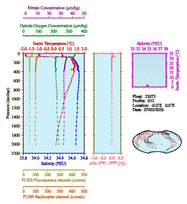 A figure with multiple plots showing the most recent data collected by this float.  One large plot shows all ocean properties measured for this profile as a function of pressure, one small plot shows temperature as a function of salinity for this profile, and a small map shows the location of this profile in the world.