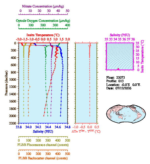 A figure with multiple plots showing the most recent data collected by this float.  One large plot shows all ocean properties measured for this profile as a function of pressure, one small plot shows temperature as a function of salinity for this profile, and a small map shows the location of this profile in the world.