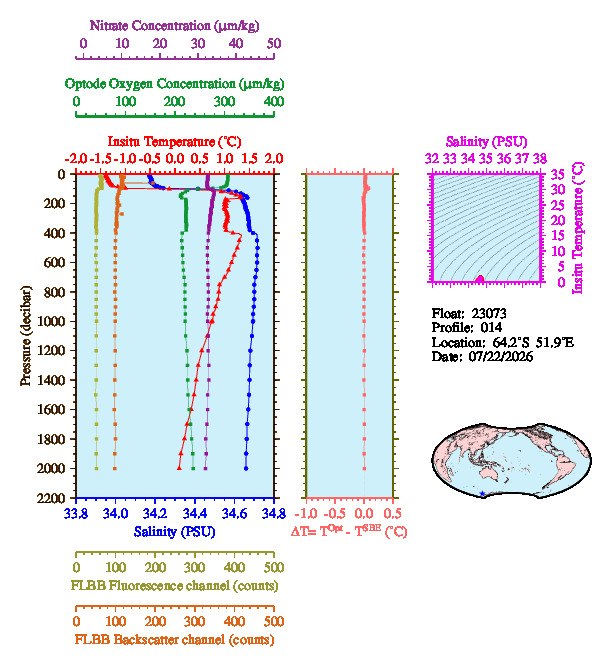 A figure with multiple plots showing the most recent data collected by this float.  One large plot shows all ocean properties measured for this profile as a function of pressure, one small plot shows temperature as a function of salinity for this profile, and a small map shows the location of this profile in the world.