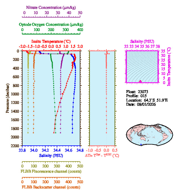 A figure with multiple plots showing the most recent data collected by this float.  One large plot shows all ocean properties measured for this profile as a function of pressure, one small plot shows temperature as a function of salinity for this profile, and a small map shows the location of this profile in the world.