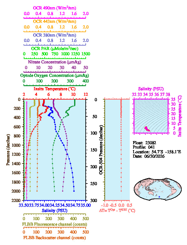 A figure with multiple plots showing the most recent data collected by this float.  One large plot shows all ocean properties measured for this profile as a function of pressure, one small plot shows temperature as a function of salinity for this profile, and a small map shows the location of this profile in the world.