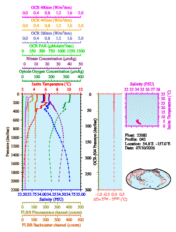 A figure with multiple plots showing the most recent data collected by this float.  One large plot shows all ocean properties measured for this profile as a function of pressure, one small plot shows temperature as a function of salinity for this profile, and a small map shows the location of this profile in the world.
