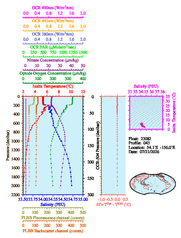 A figure with multiple plots showing the most recent data collected by this float.  One large plot shows all ocean properties measured for this profile as a function of pressure, one small plot shows temperature as a function of salinity for this profile, and a small map shows the location of this profile in the world.