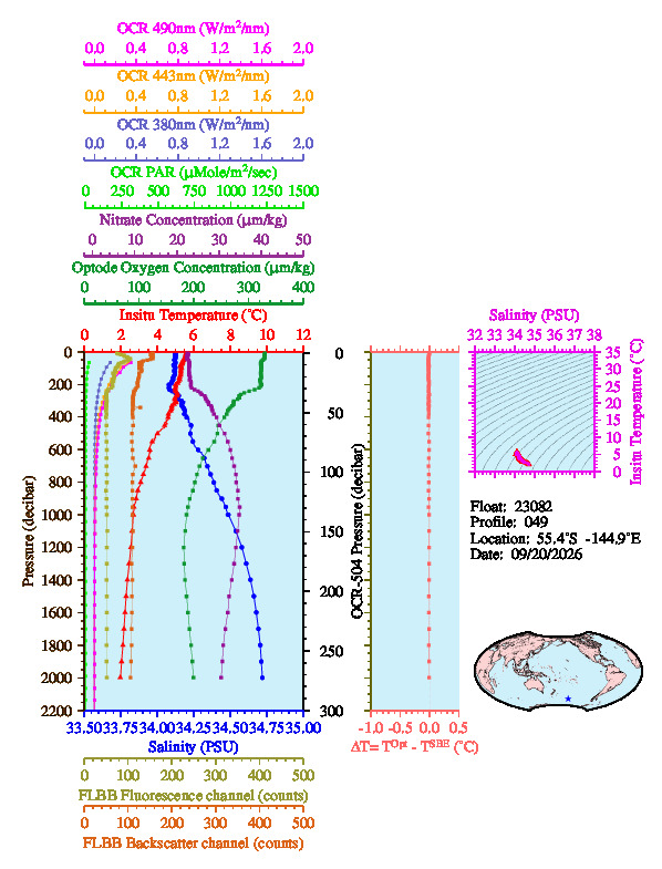 A figure with multiple plots showing the most recent data collected by this float.  One large plot shows all ocean properties measured for this profile as a function of pressure, one small plot shows temperature as a function of salinity for this profile, and a small map shows the location of this profile in the world.