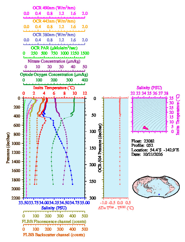 A figure with multiple plots showing the most recent data collected by this float.  One large plot shows all ocean properties measured for this profile as a function of pressure, one small plot shows temperature as a function of salinity for this profile, and a small map shows the location of this profile in the world.