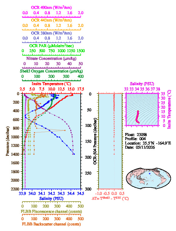 A figure with multiple plots showing the most recent data collected by this float.  One large plot shows all ocean properties measured for this profile as a function of pressure, one small plot shows temperature as a function of salinity for this profile, and a small map shows the location of this profile in the world.