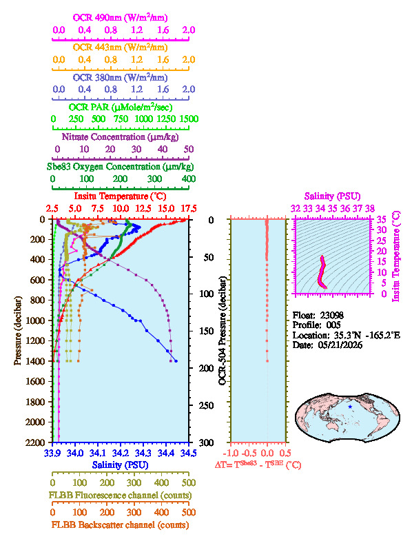 A figure with multiple plots showing the most recent data collected by this float.  One large plot shows all ocean properties measured for this profile as a function of pressure, one small plot shows temperature as a function of salinity for this profile, and a small map shows the location of this profile in the world.