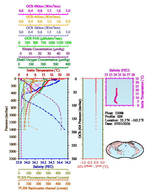 A figure with multiple plots showing the most recent data collected by this float.  One large plot shows all ocean properties measured for this profile as a function of pressure, one small plot shows temperature as a function of salinity for this profile, and a small map shows the location of this profile in the world.