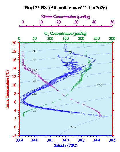 A plot of temperature as a function of salinity for all profiles measured by this float.
