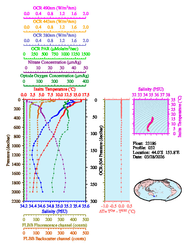 A figure with multiple plots showing the most recent data collected by this float.  One large plot shows all ocean properties measured for this profile as a function of pressure, one small plot shows temperature as a function of salinity for this profile, and a small map shows the location of this profile in the world.